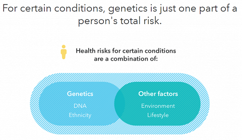 A part of the Genetic Health Risk Tutorial.