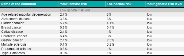The conditions I have a low genetic risk level for.