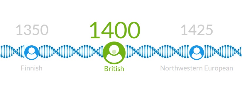 A diagram showing what year my Finnish, British and NW European ancestry dated back to.