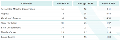 A snippet of my results summary table.