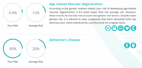My results for age-related macular degeneration and Alzheimer’s disease.