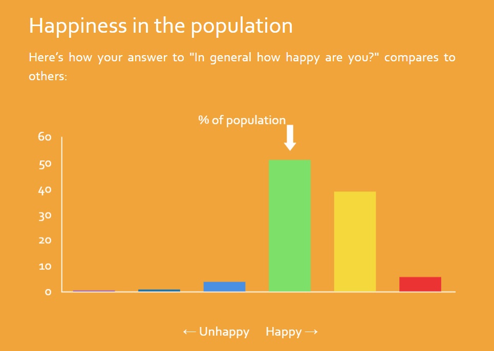 A graph showing ‘Happiness in the Population’.
