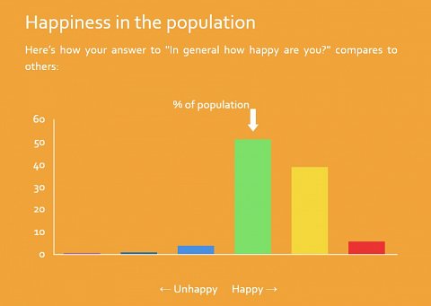 A graph showing ‘Happiness in the Population’.