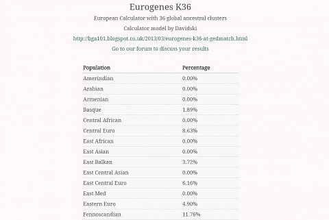 A section of my Eurogenes K36 ancestry results.