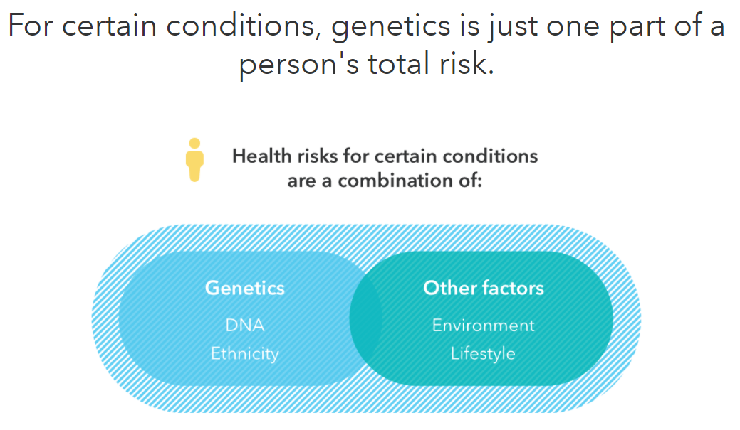 A part of the Genetic Health Risk Tutorial.
