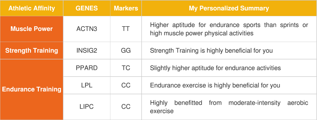 A section from my genetics-based exercise analysis table.
