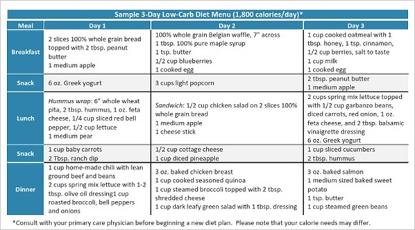 My low-carb meal plan.