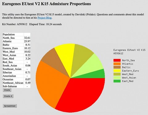 My Admixture results using the Eurogenes K15 calculator.