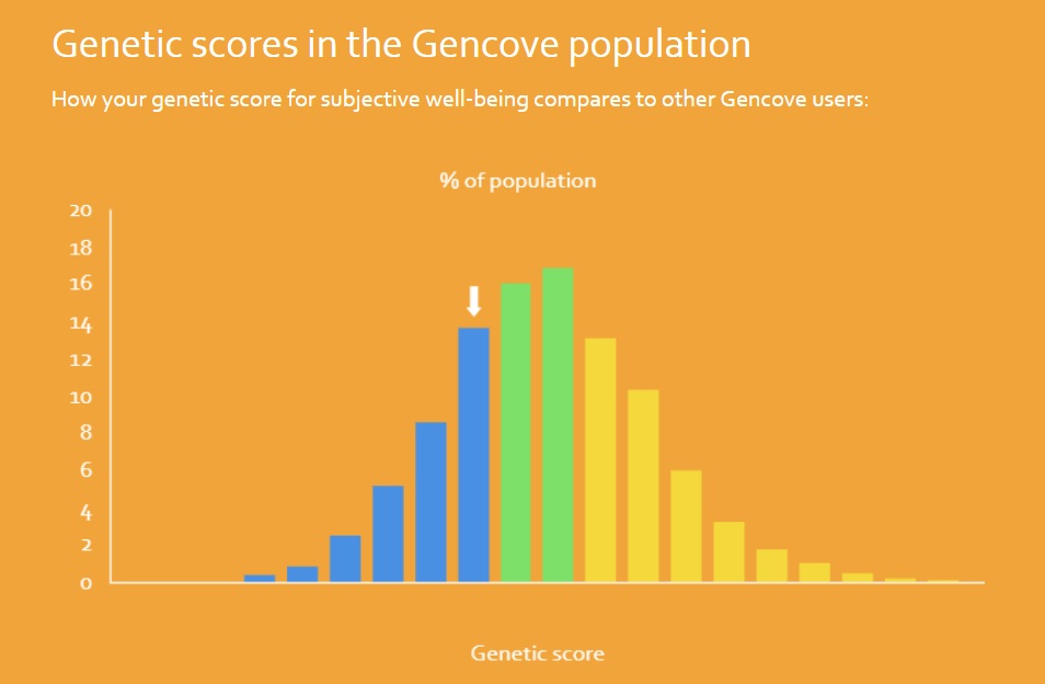 A graph showing my genetic happiness score compared to the general population.
