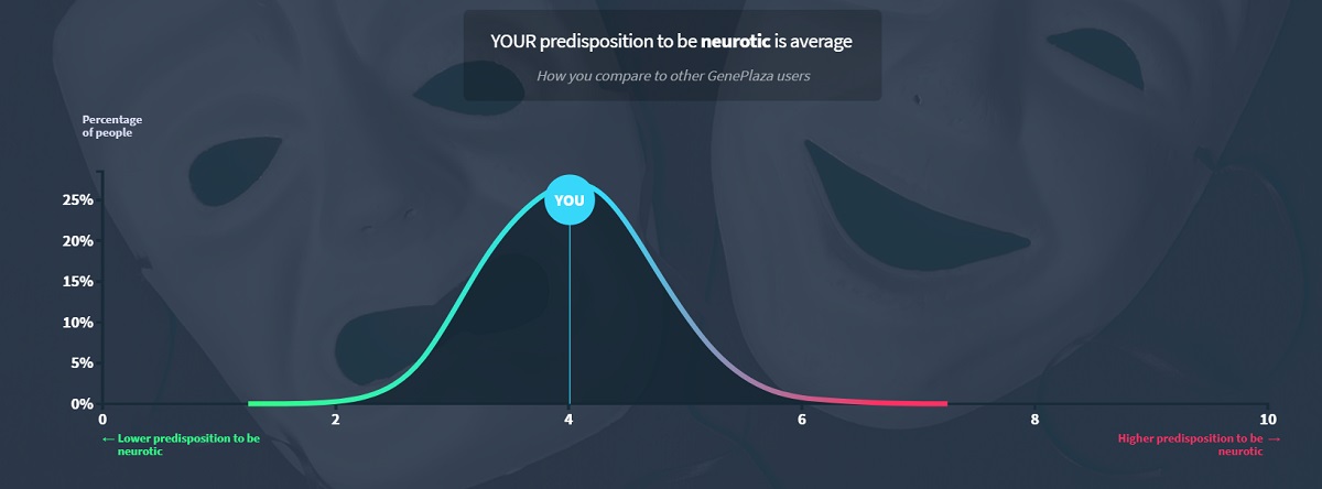 A graph showing my neuroticism score compared to other users’.