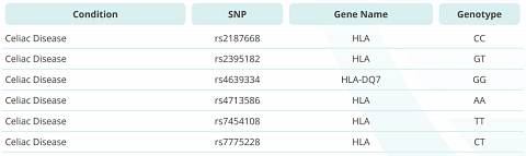 A snippet from my Scientific Data table, showing the genes and variants they had looked at for Celiac Disease.