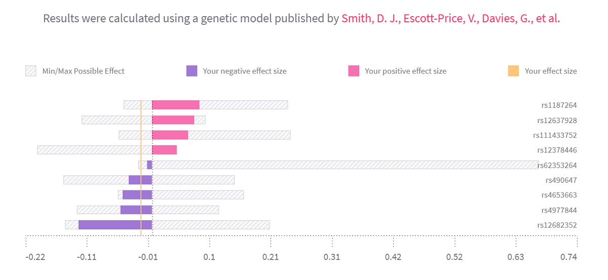 A graph showing the genetic variants analysed to generate my neuroticism score.