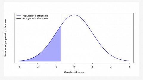 My genetic risk score for severe acne.