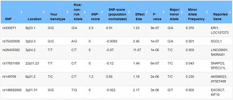 A table showing the SNPs associated with severe acne.