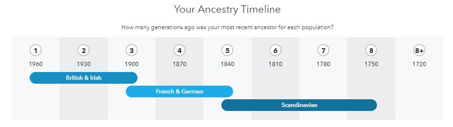 My Ancestry Timeline.