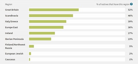 Other ethnicities commonly associated to native Western Europeans.