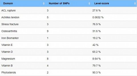 My genetic risk scores for injuries and nutrients.