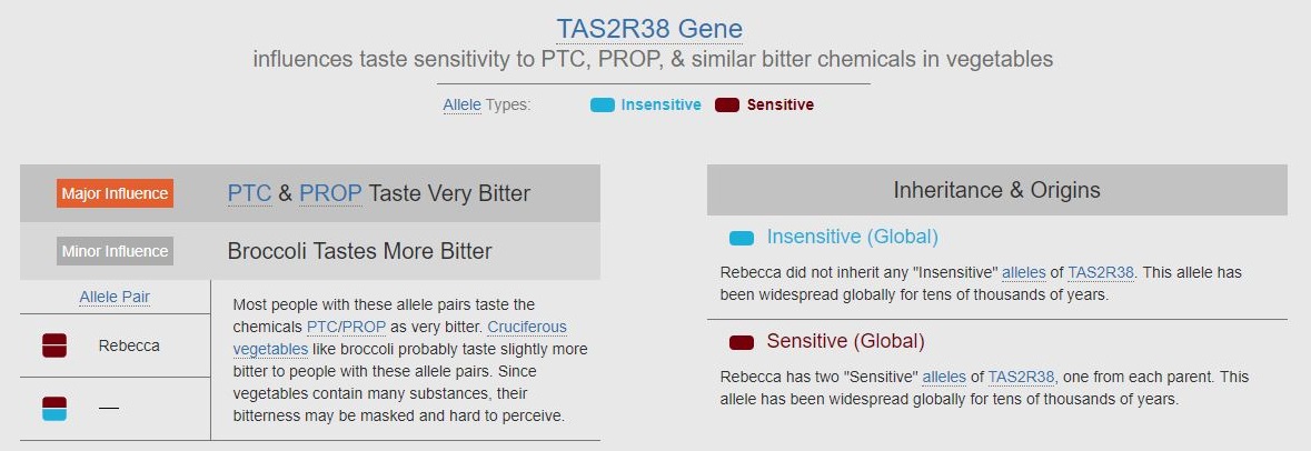 My variation of the TAS2R38 gene, affecting bitter tastes.