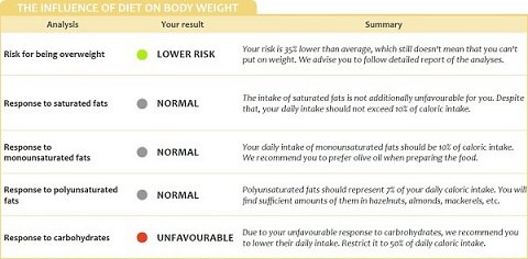 The influence of diet on my bodyweight.