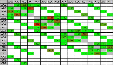 Part of the Codon Changes table.