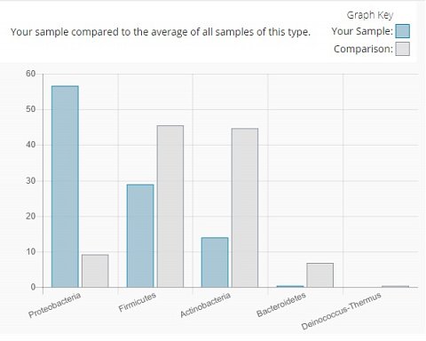 My Nose result in comparison to other uBiome customers.