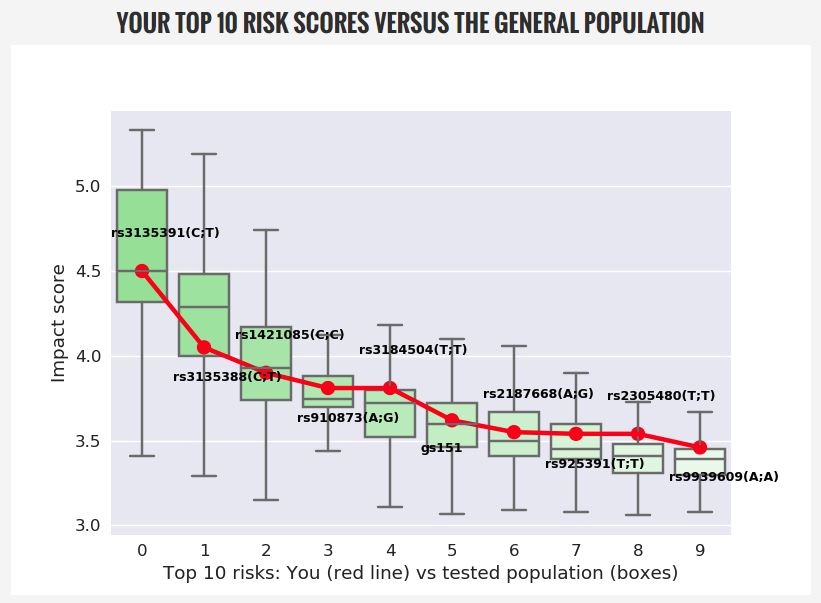 My Top 10 Risk Scores vs. the General Population.
