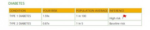 My relative risks for developing diabetes, types 1 and 2.