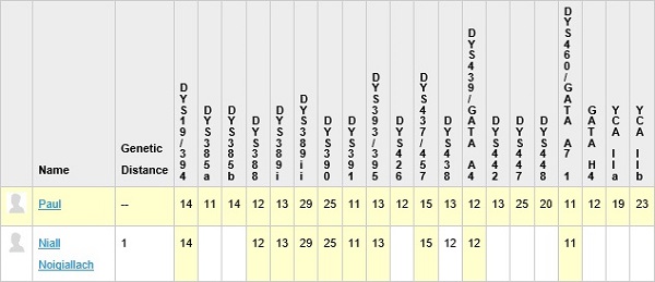 A table showing that I matched 10 of 11 Y-DNA STR markers with the Irish King, Niall Noigiallach.