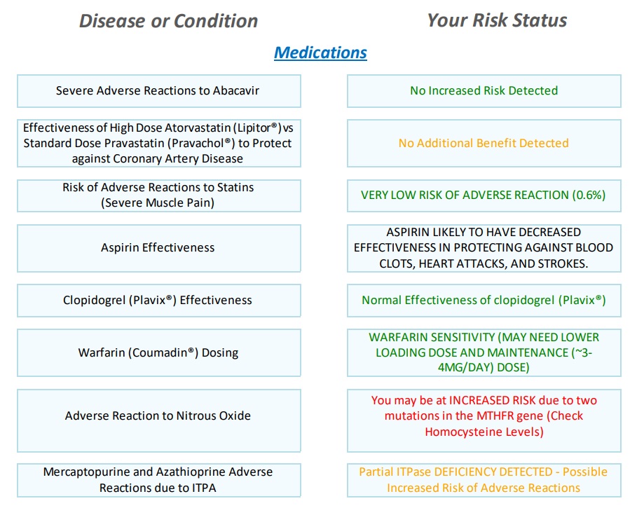 Some of my Medications results.