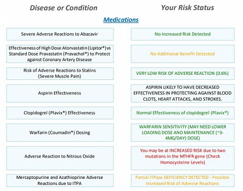 Some of my Medications results.