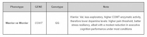 A table detailing my genotype.