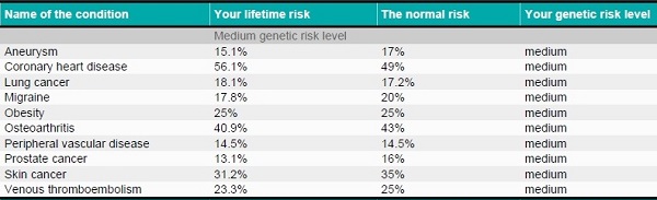The conditions I have a medium genetic risk level for.