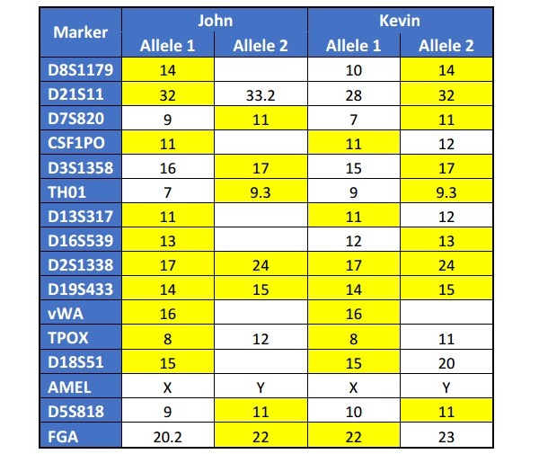 Table showing the matching markers (surnames removed).
