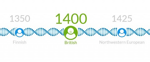 A diagram showing what year my Finnish, British and NW European ancestry dated back to.