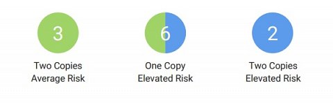 The key for my genetic results.