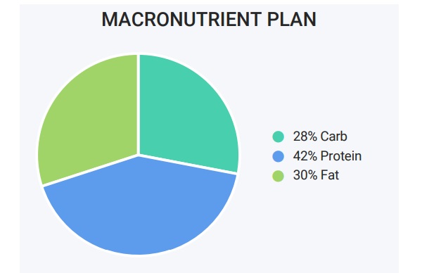 My Macronutrient Plan pie chart.