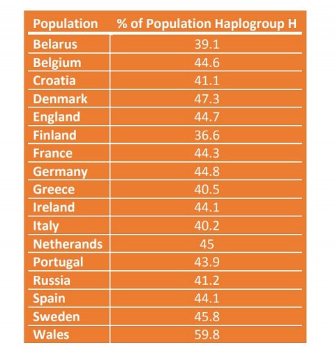 Table showing the frequency of haplogroup H in various European populations.