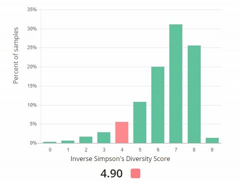 My Mouth result Microbiome Diversity Graph.