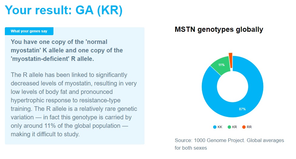 The explanation and global distribution of my A Gene for Hypertrophy result.