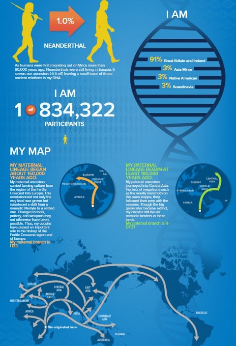 My personalized Genographic Project infographic.