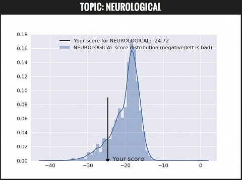 My topic risk score for neurological conditions.