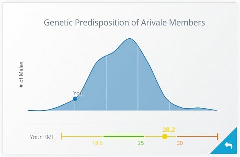 Graph that compared my result to other Arivale members.