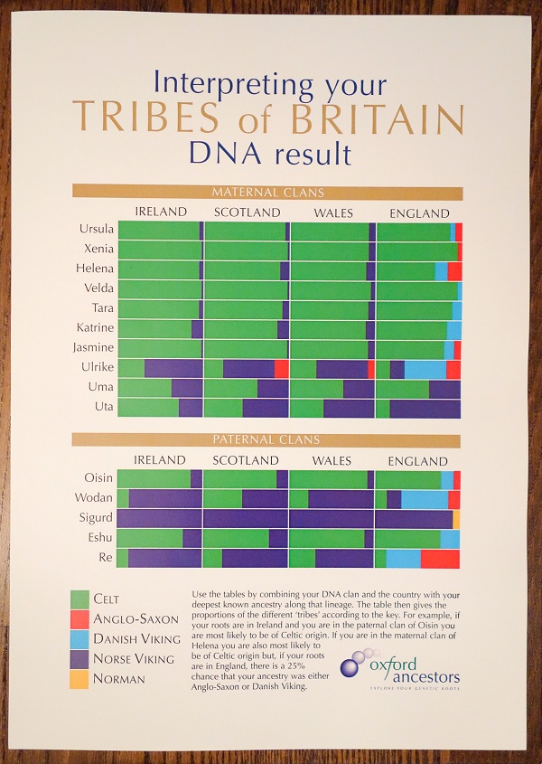 A diagram for interpreting my Tribes of Britain DNA result.