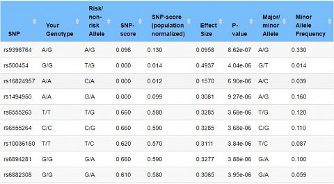 A section of the genetic variants that may be associated with political opinion.