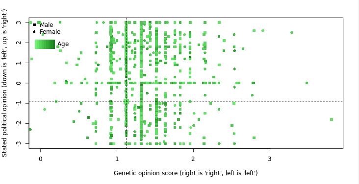My genetic opinion score compared to my actual opinions.