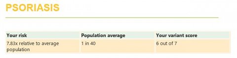 My relative risk of developing psoriasis.