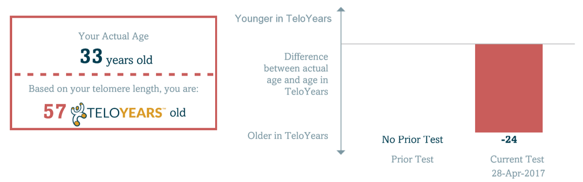The Your TeloYears Over Time section.