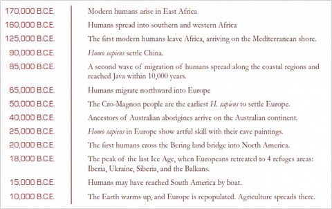 The History of Human Migration Timeline.