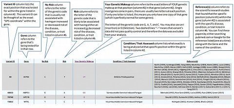 The ‘Your Genetic Testing Data’ table with explanations of the different columns.